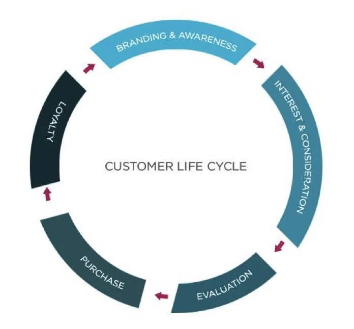 Marketing: What is Customer Lifetime Value? Lifetime Value1